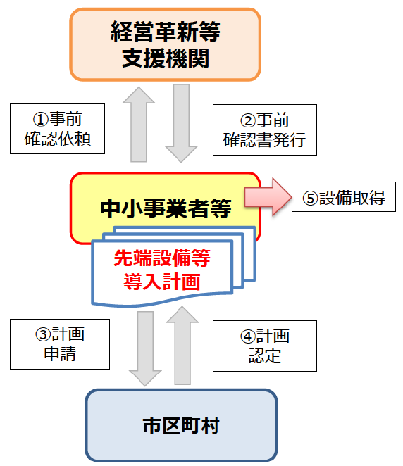 認定フロー