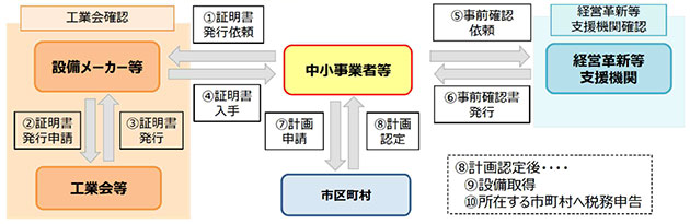 認定フロー（税）