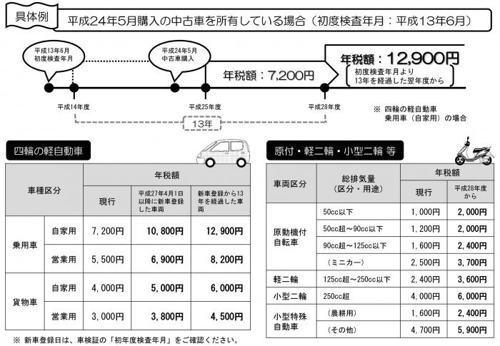 年税額の表